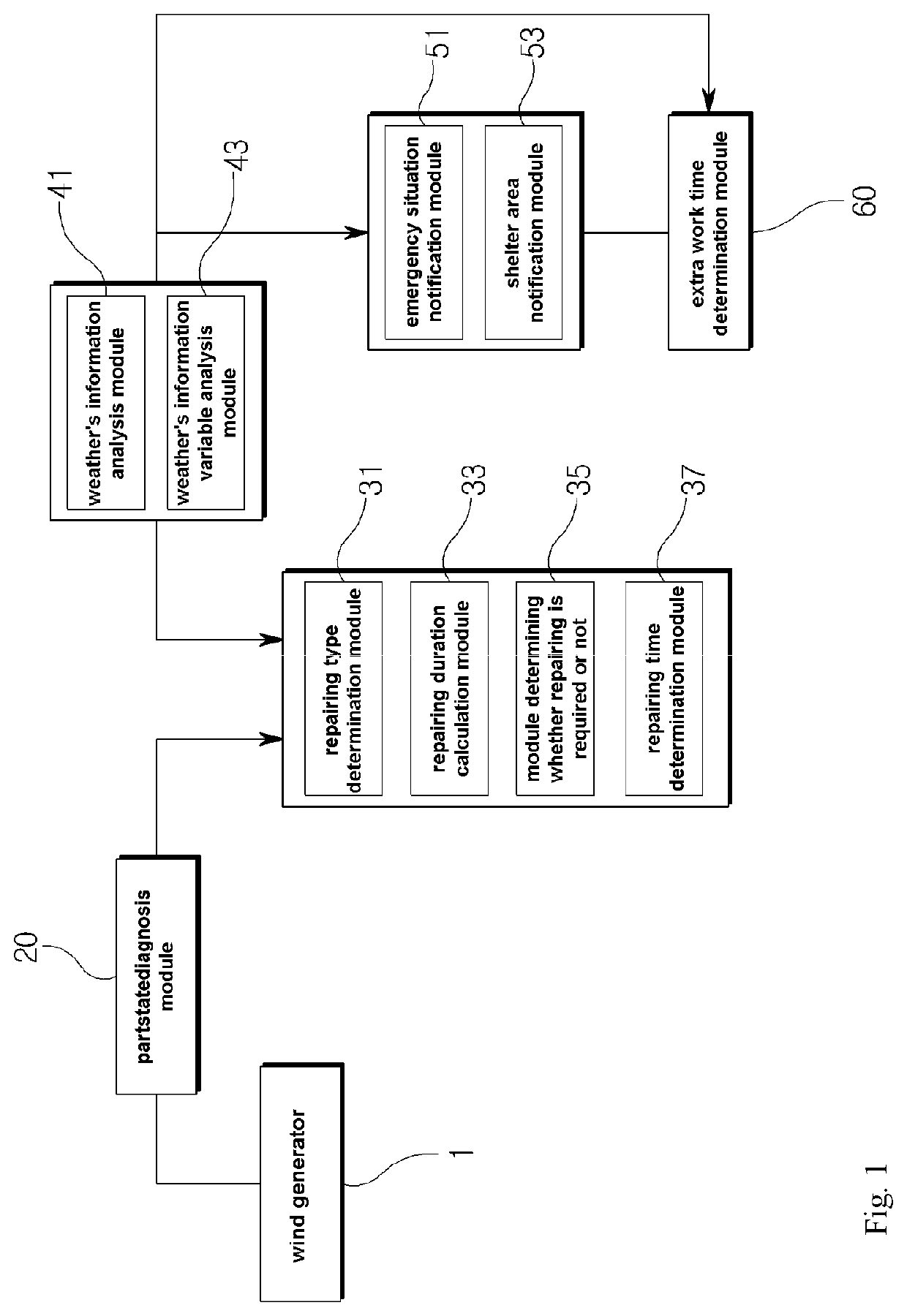 System and method for repairing wind generator based on weather information