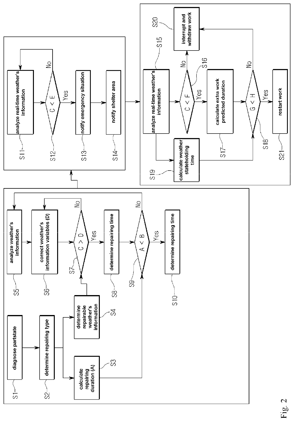 System and method for repairing wind generator based on weather information