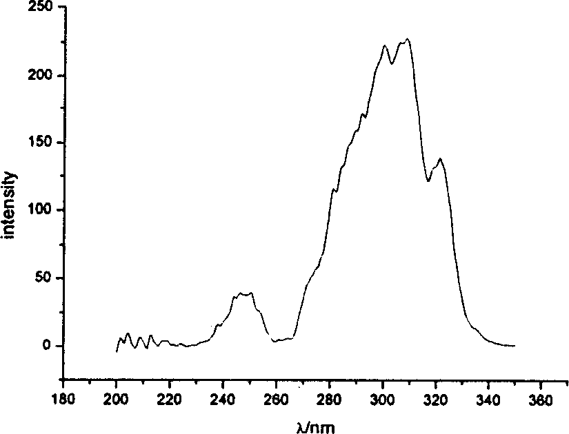 Nano rare earth optical transfer agent in bionic state, Nano rare earth optical transfer agricultural film in bionic state, and preparation method thereof