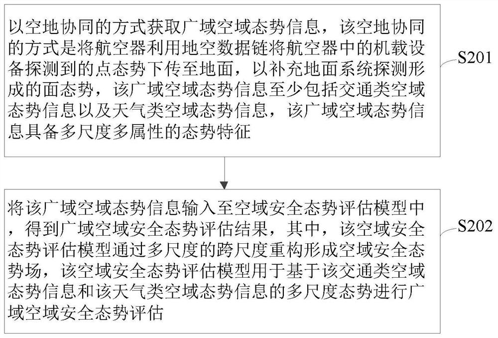 Wide-area airspace security situation assessment method based on air-ground coordination