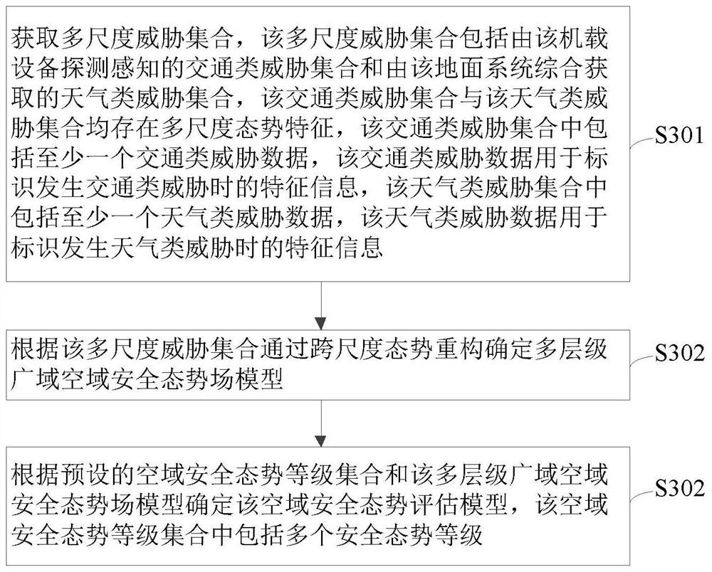 Wide-area airspace security situation assessment method based on air-ground coordination