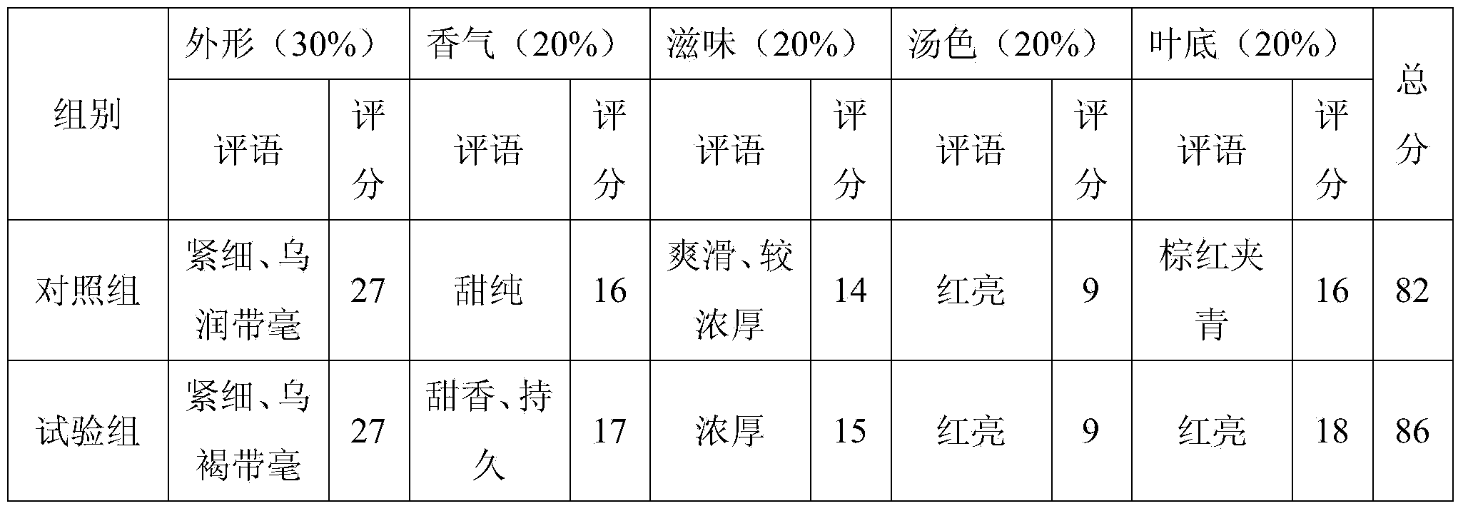 Production process for red tea