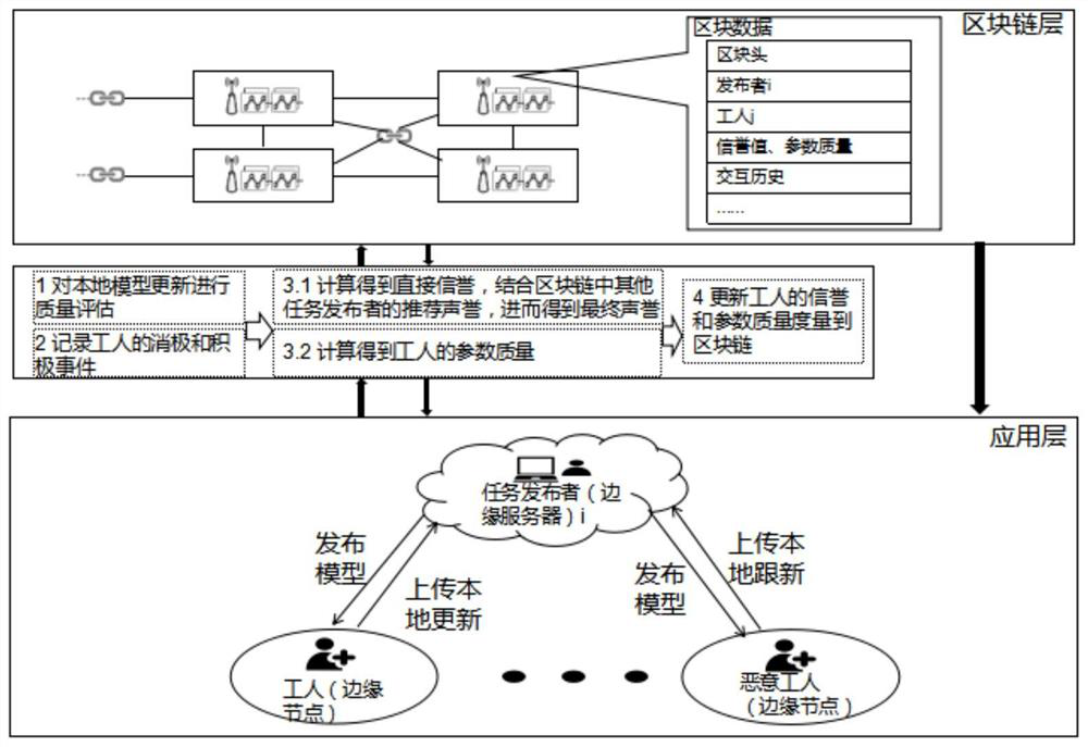 Marine Internet of Things data security sharing method under edge computing framework based on federated learning and block chain technology