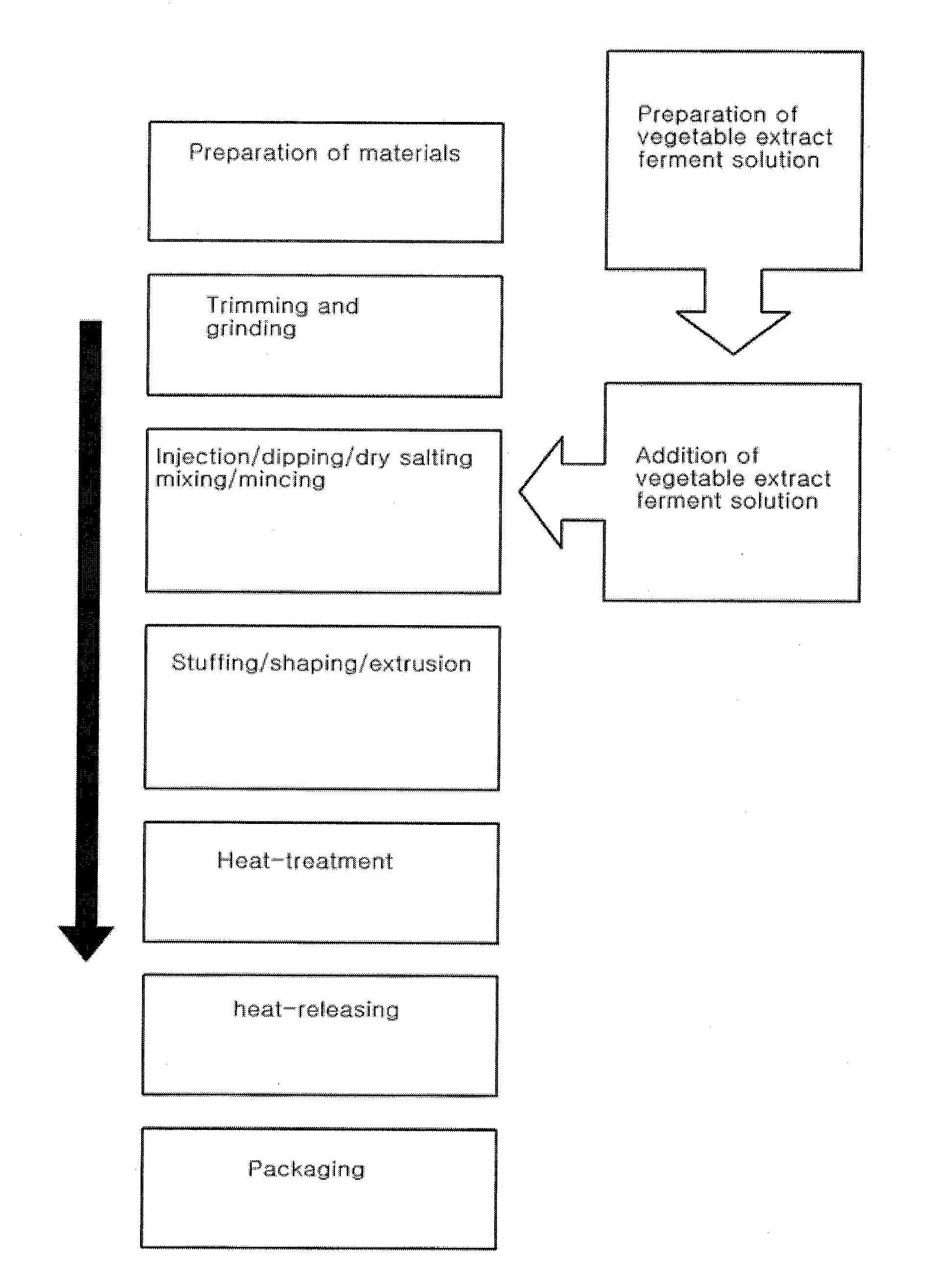 Preparation Method of Vegetable Extract Ferment Solution and Vegetable Extract Ferment Solution Prepared by the Same