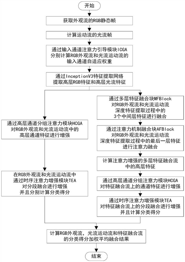 Behavior recognition method based on space-time attention enhancement feature fusion network