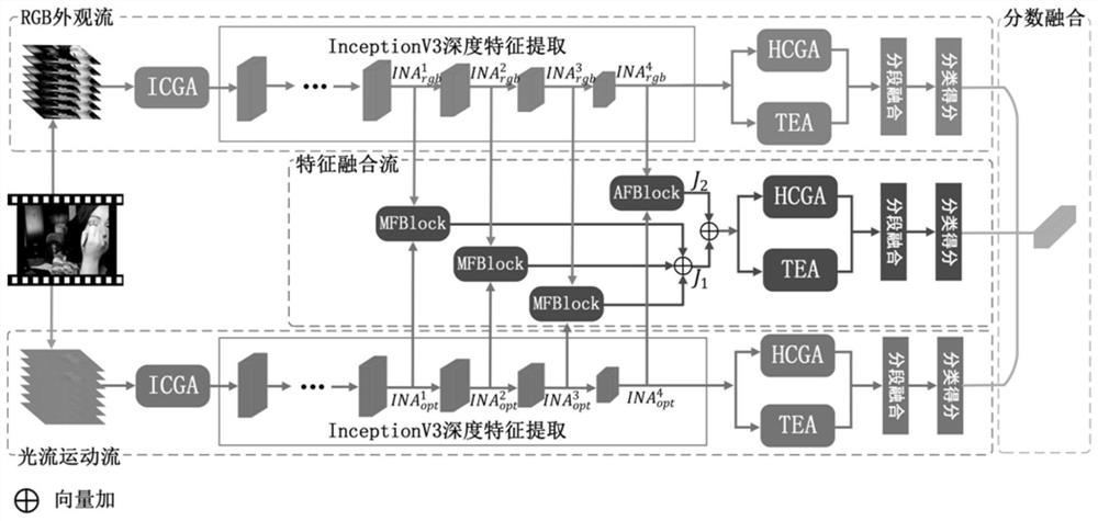 Behavior recognition method based on space-time attention enhancement feature fusion network