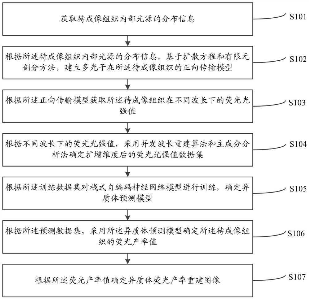 Fluorescence molecular tomography method and system based on multi-wavelength concurrent reconstruction