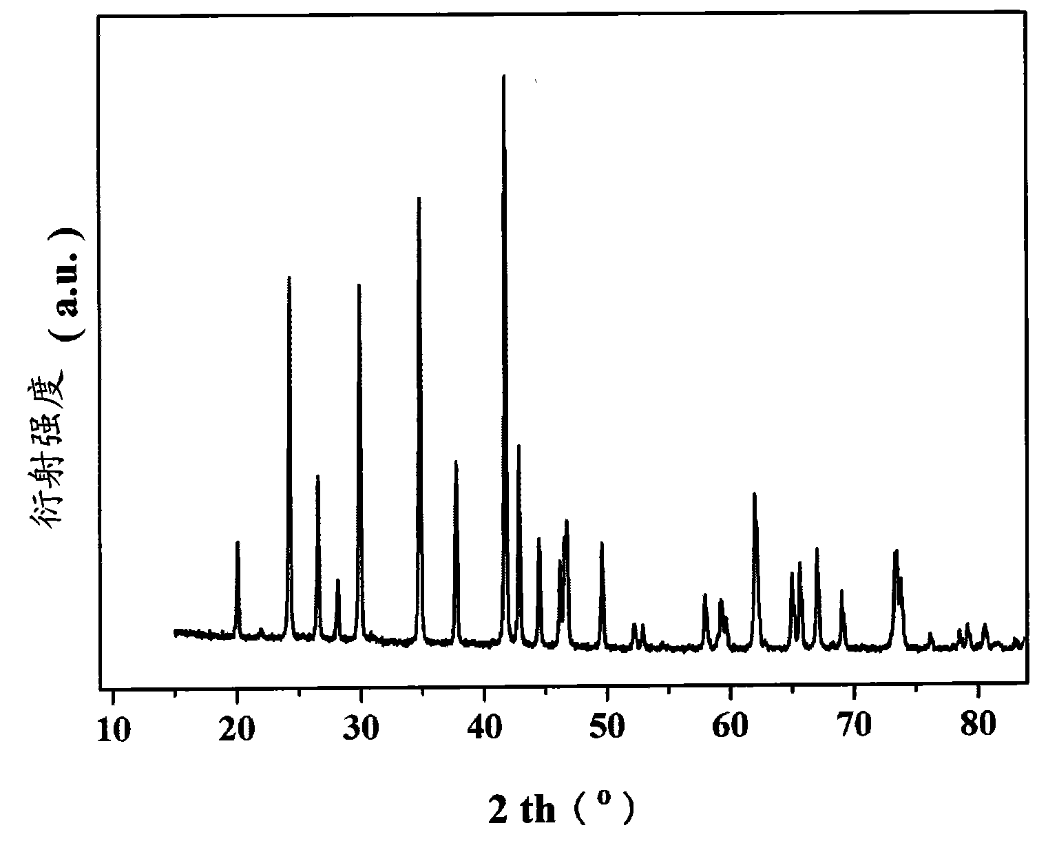 Preparation method and application of micro/nano structured LiFePO4 compound