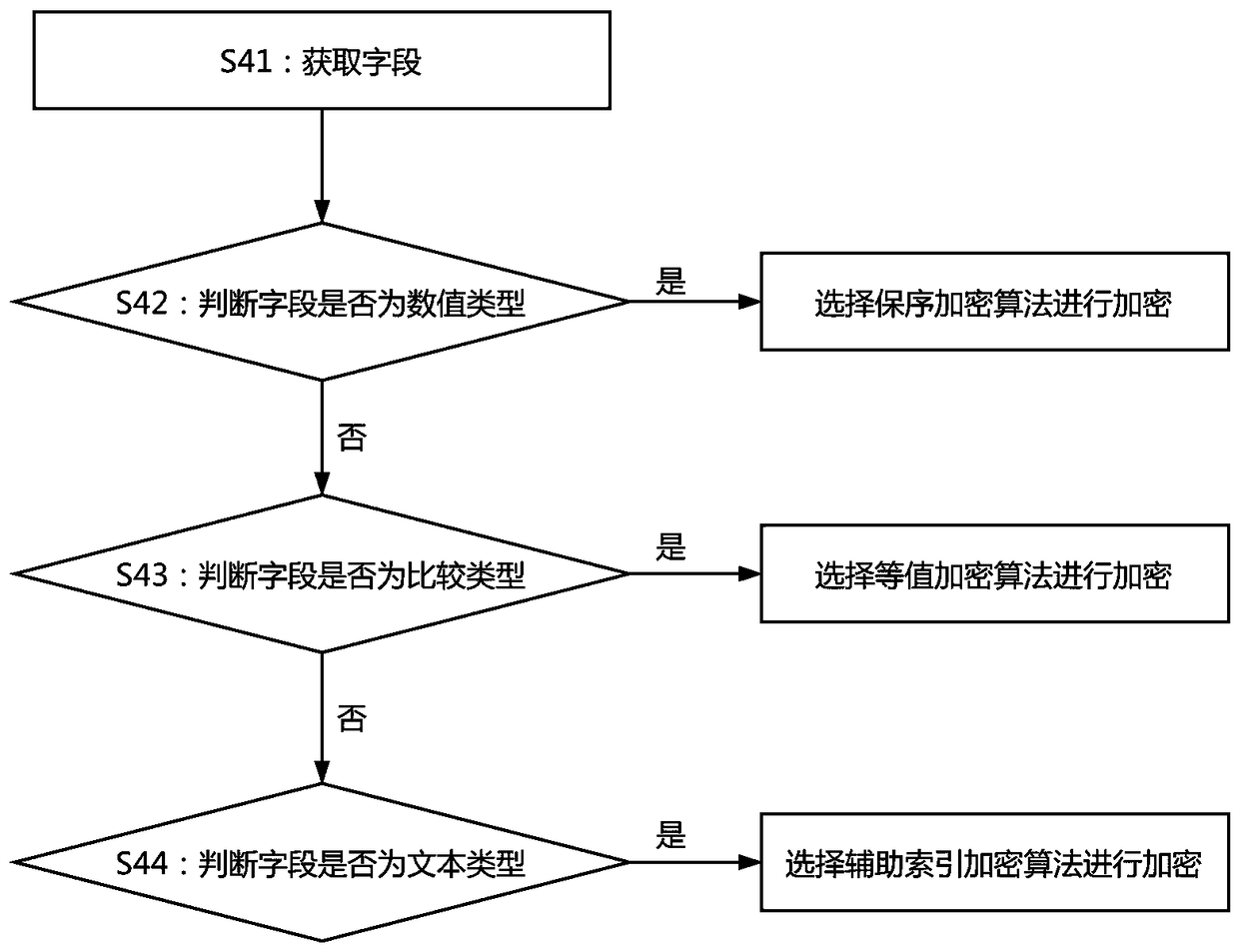 Database self-adaptive encryption method