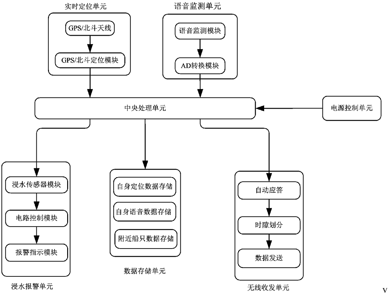 GPS/Beidou system based marine monitoring system for navigation ships of river and using method of monitoring system