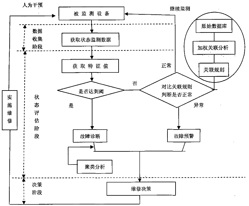 GPU-based equipment fault early-warning and diagnosis method for improving weighted association rules