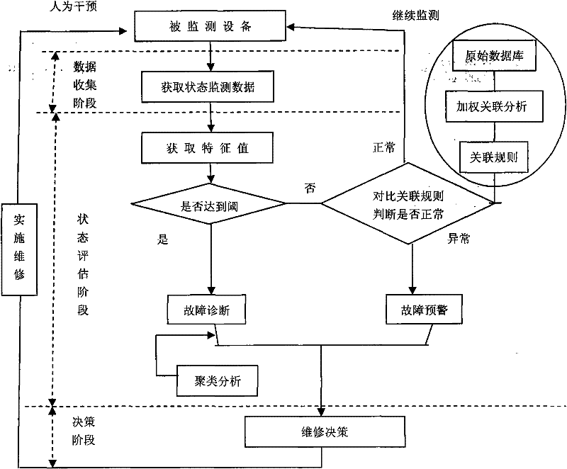 GPU-based equipment fault early-warning and diagnosis method for improving weighted association rules