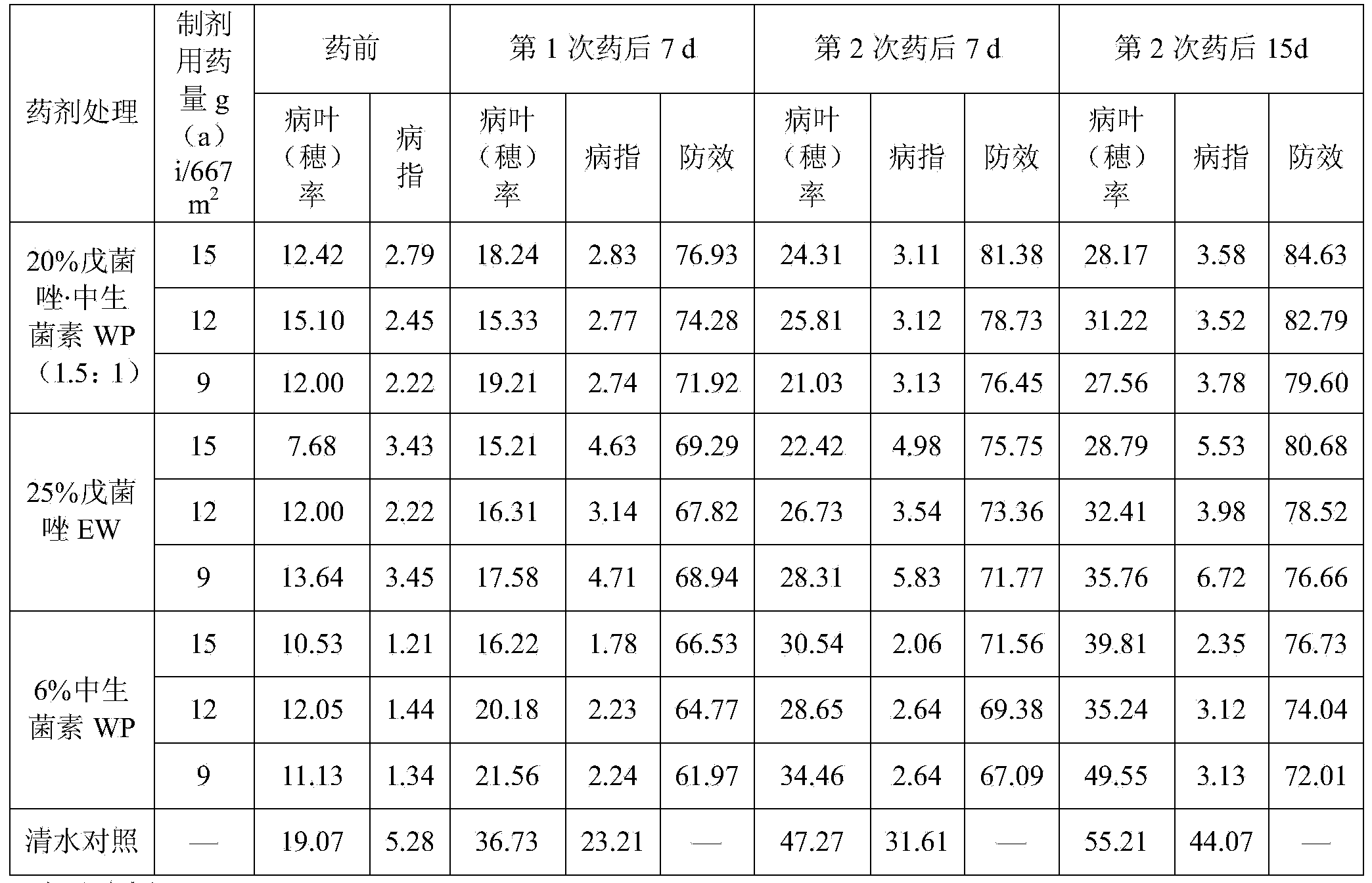 Penconazole and zhongshengmycin-containing sterilization composition and application thereof