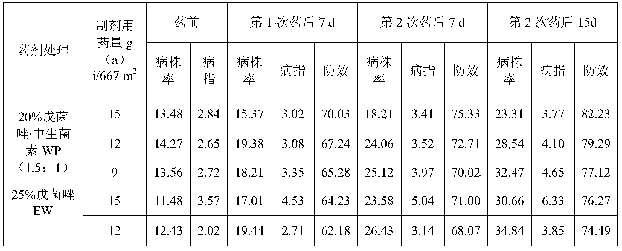 Penconazole and zhongshengmycin-containing sterilization composition and application thereof