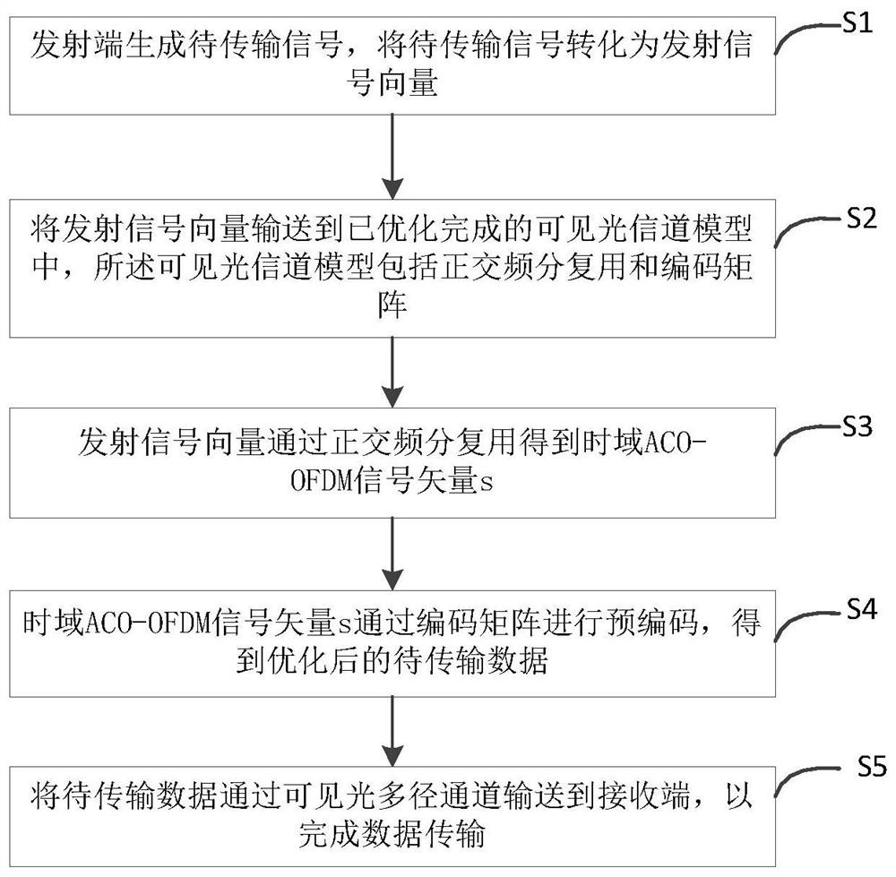 Data security transmission method and system based on visible light channel