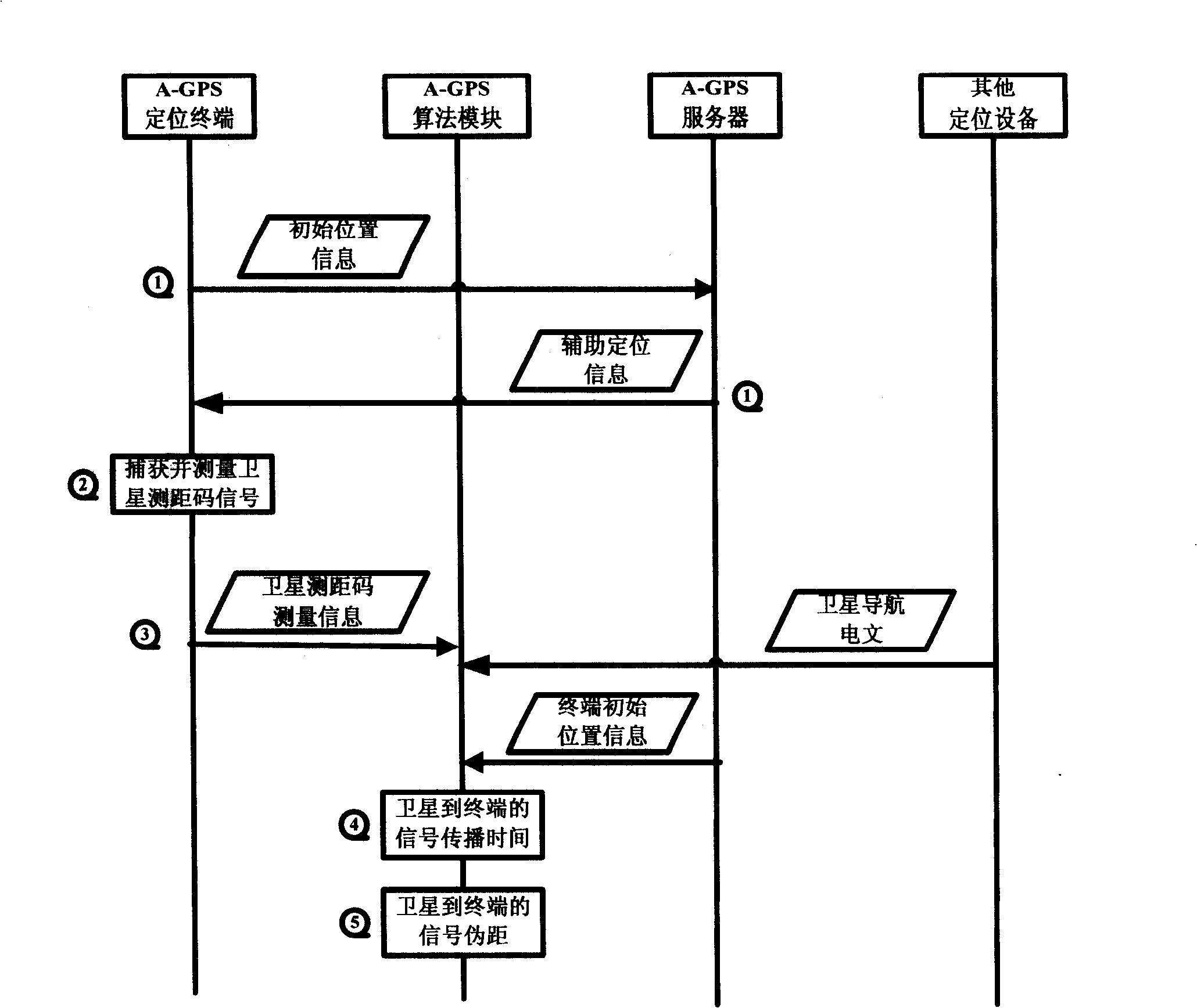 Method for computing code phase pseudo range between locating terminal and satellite in auxiliary global satellite positioning system