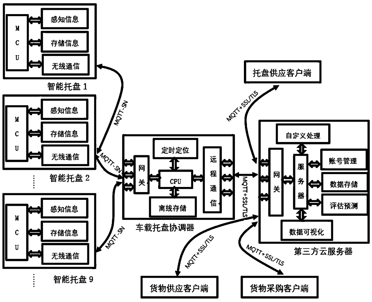 Unified information service system for intelligent logistics tray