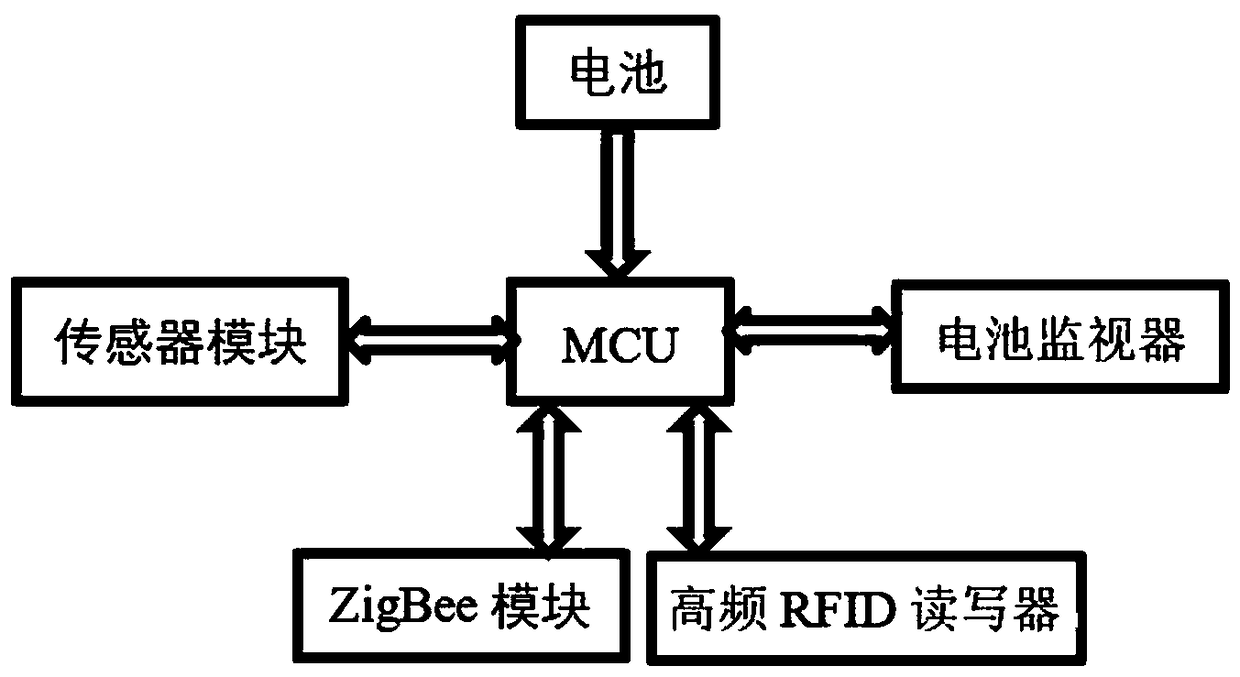 Unified information service system for intelligent logistics tray