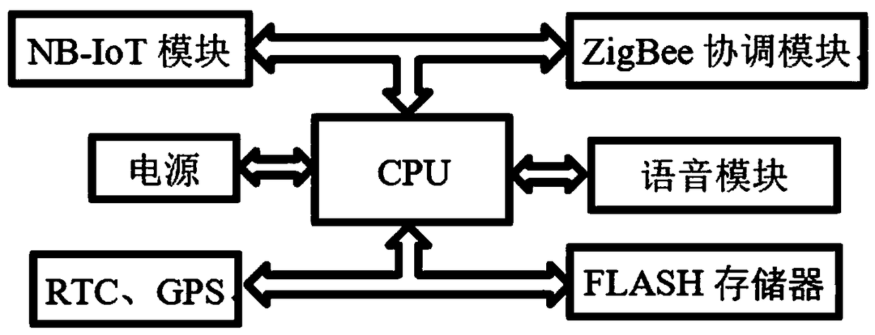 Unified information service system for intelligent logistics tray