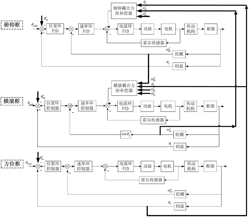 Method for estimating and compensating coupling torque of aerial remote sensing inertially stabilized platform