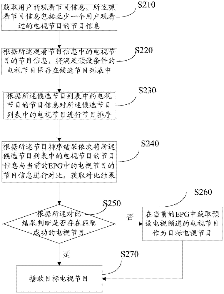 Method and device for broadcasting television programs