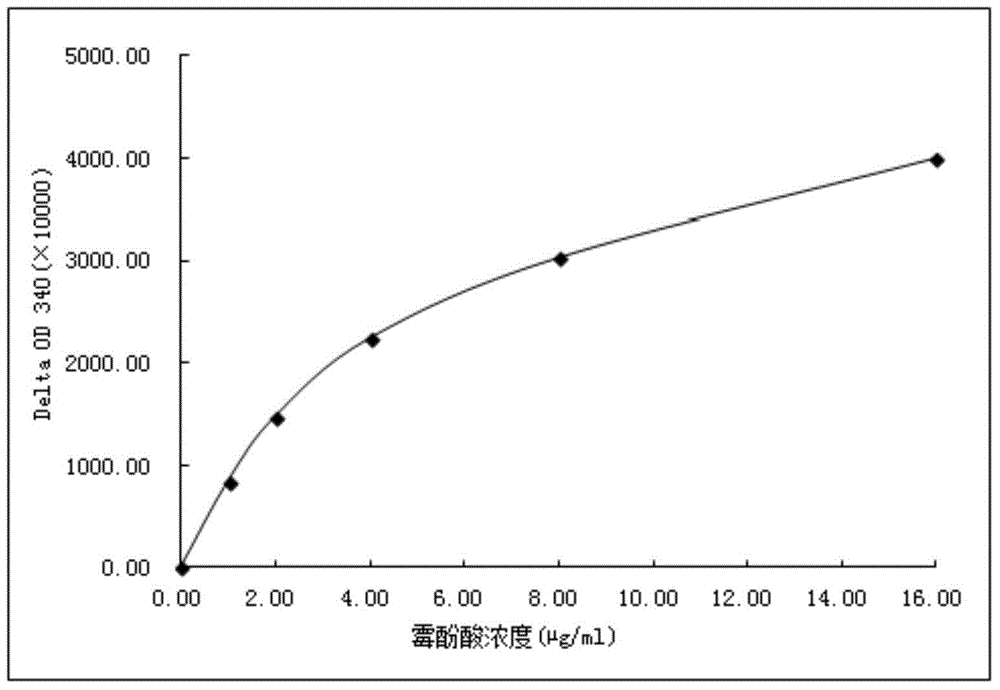 Mycophenolic acid homogeneous phase enzyme immunological detection reagent as well as preparation and detection methods thereof