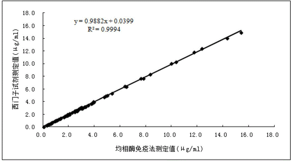 Mycophenolic acid homogeneous phase enzyme immunological detection reagent as well as preparation and detection methods thereof