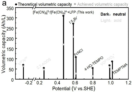 A neutral aqueous flow lithium battery based on redox targeted reaction