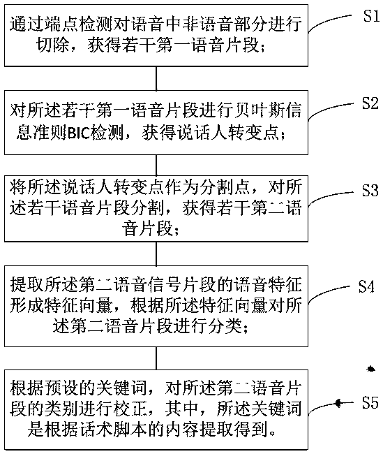 Speech processing method and device, electronic equipment and storage medium