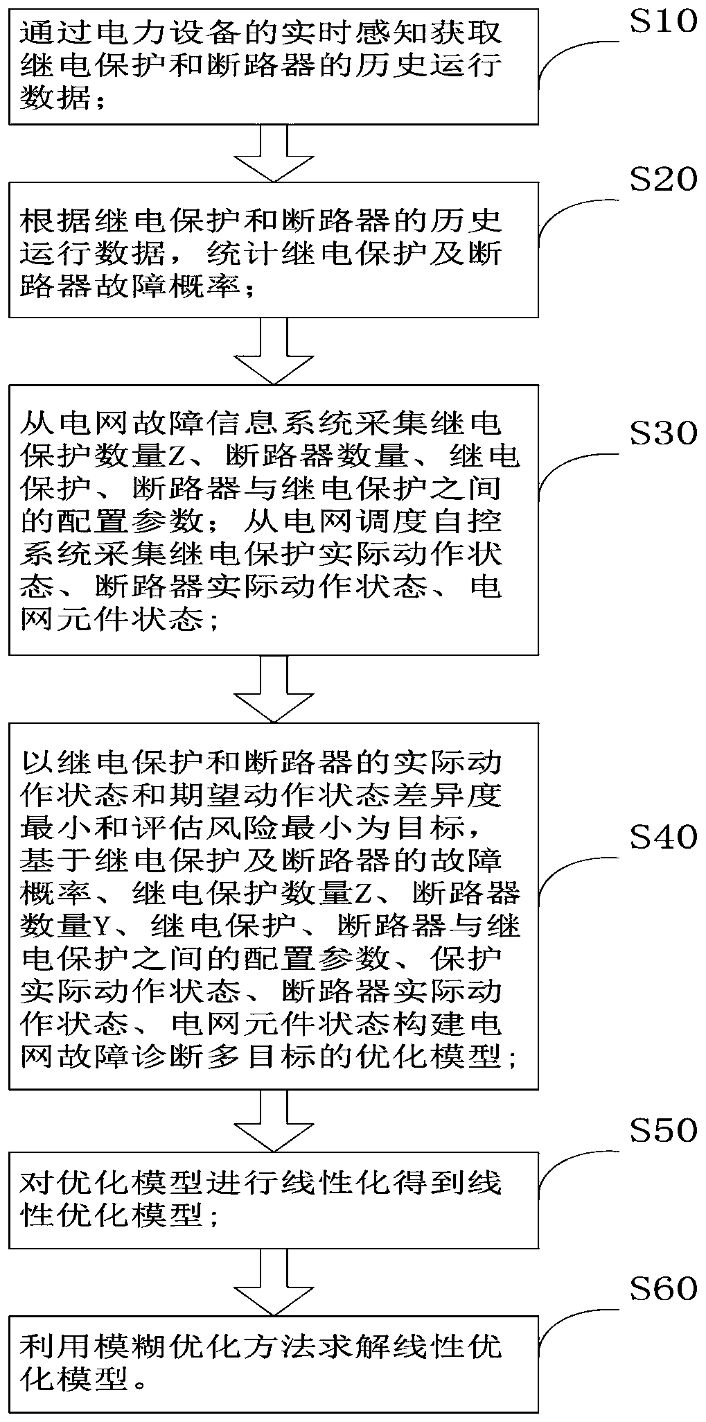 Power grid fault diagnosis method based on equipment fault probability