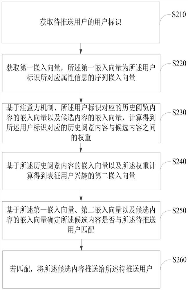 Content pushing method and device and electronic equipment