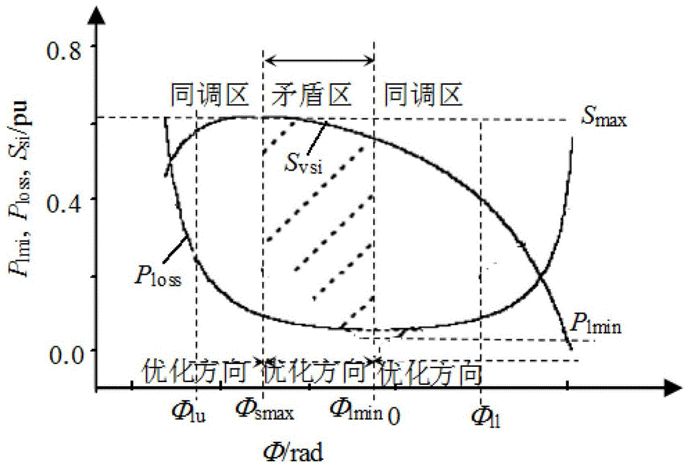 Response-based situation assessment and prevention and control method for the whole process of receiving-end power grid voltage stability