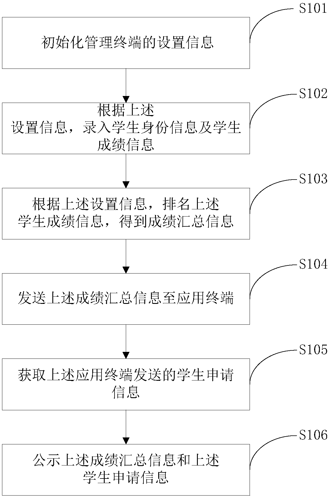 Student information management method, device and system