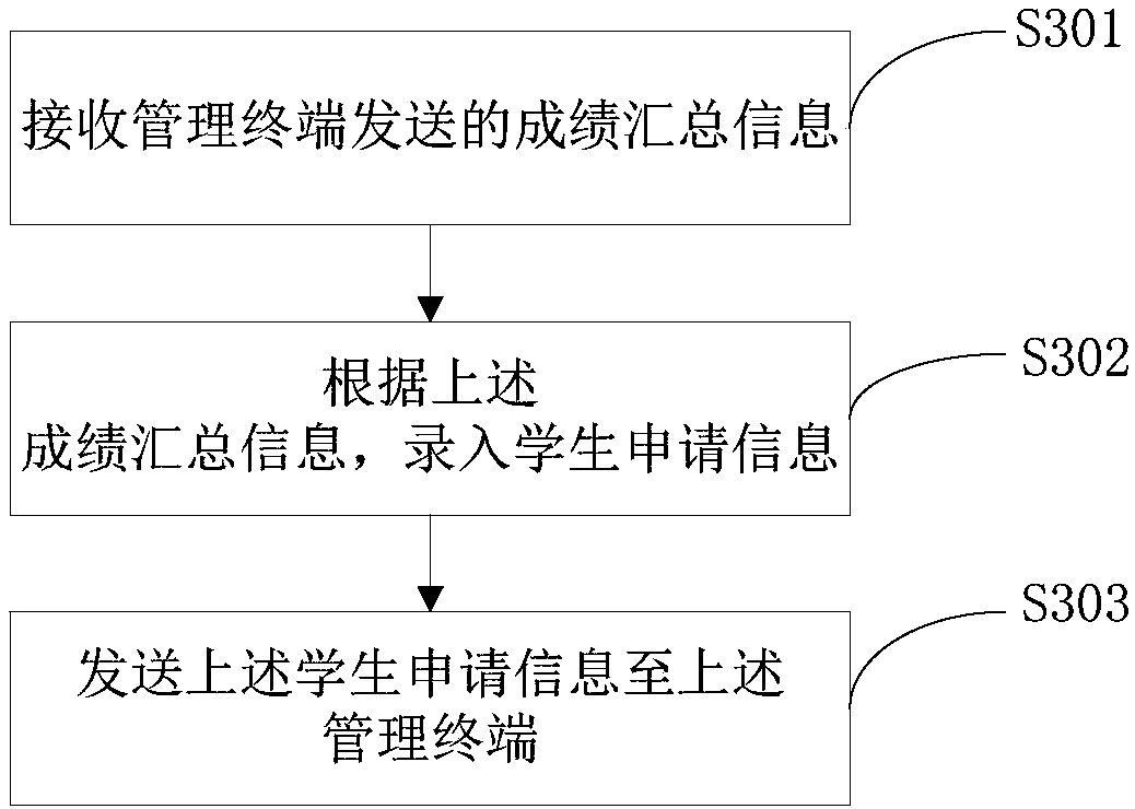 Student information management method, device and system