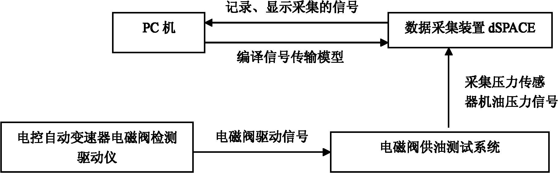 System and method for testing electromagnetic valve of automatic transmission