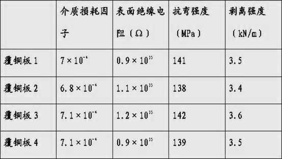 Preparation method of dielectric cloth for preparing copper-clad plate