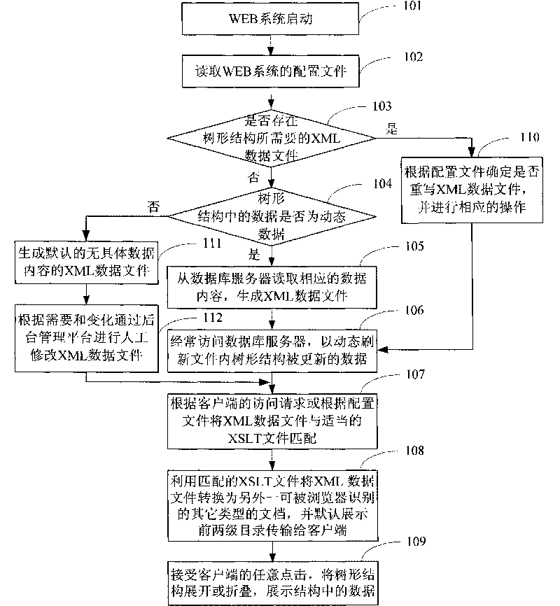 Method for realizing presentation of tree-structure data in World Wide Web page as well as system and device therefor