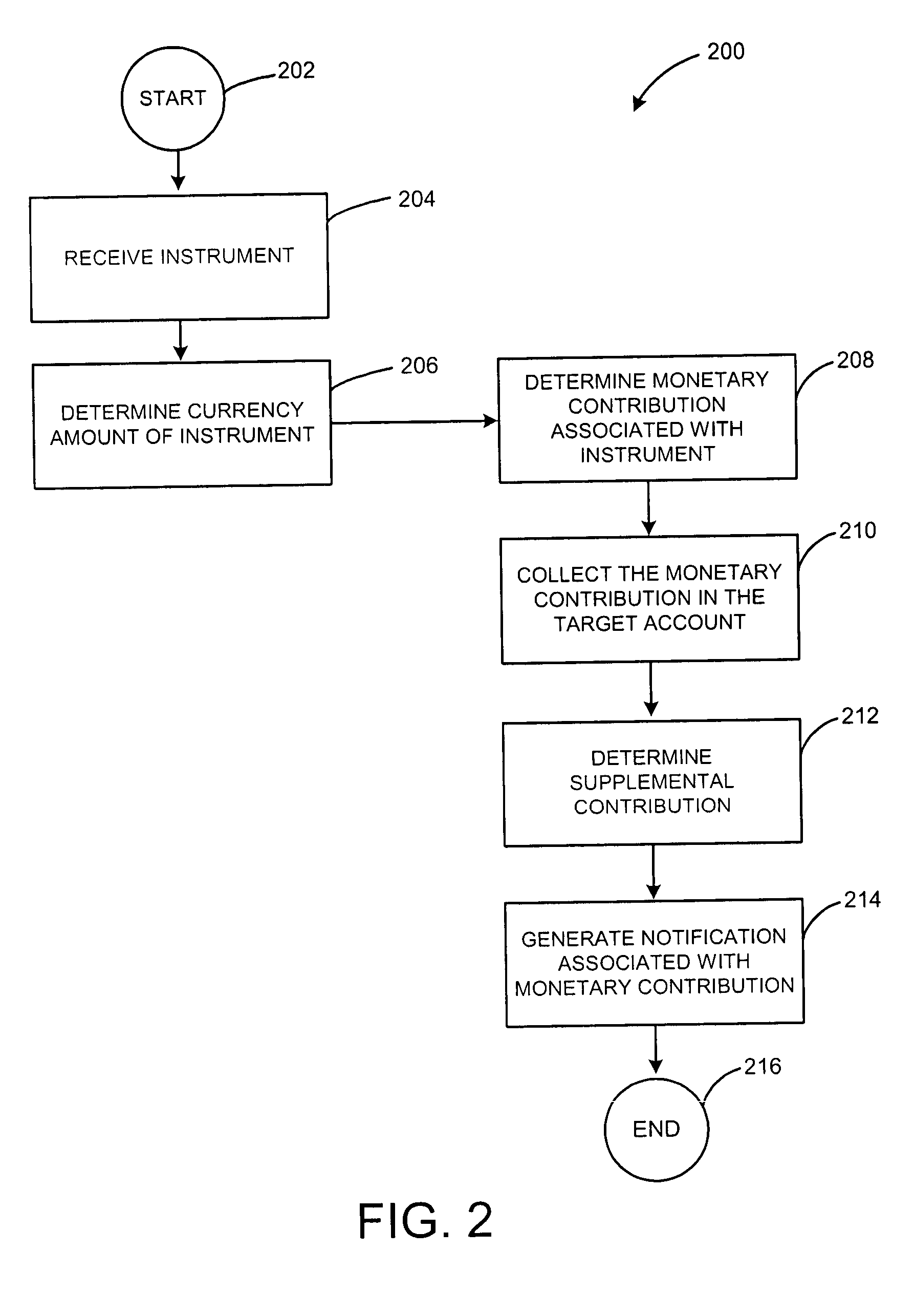 Methods and systems for automatically determining and collecting a monetary contribution from an instrument