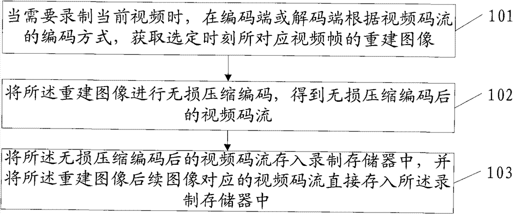 Video recording method and apparatus thereof