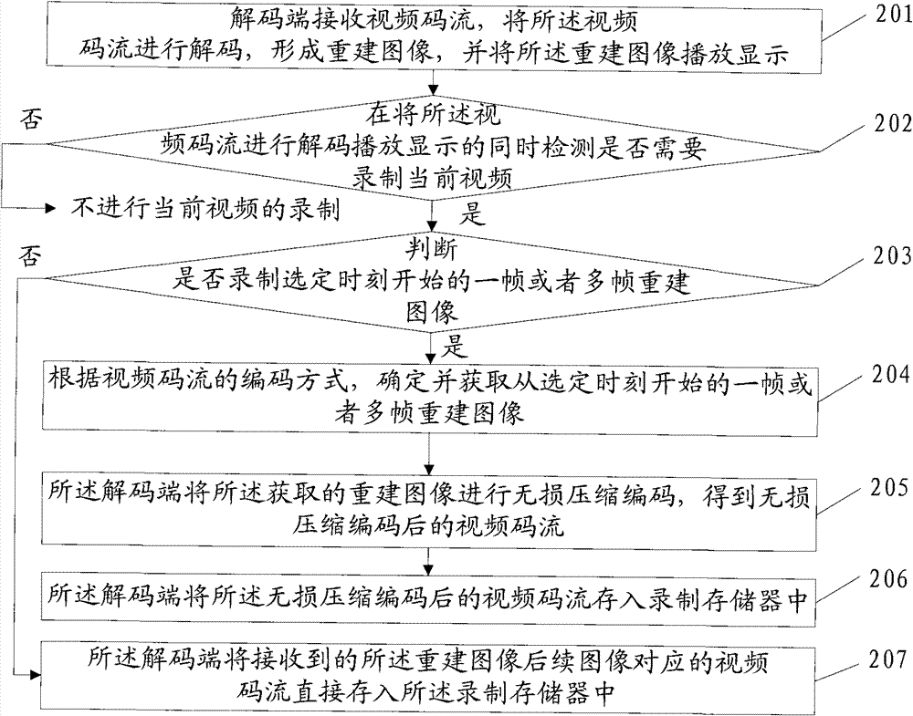 Video recording method and apparatus thereof