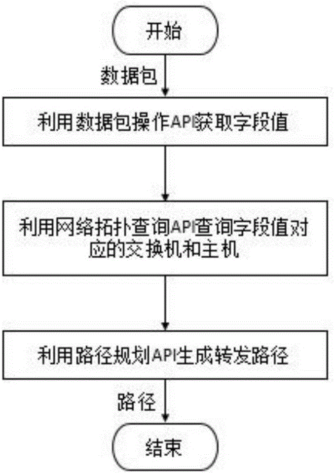 Programming tool-based protocol-independent network forwarding management method