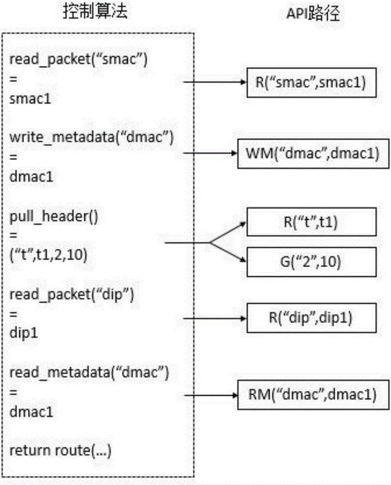 Programming tool-based protocol-independent network forwarding management method