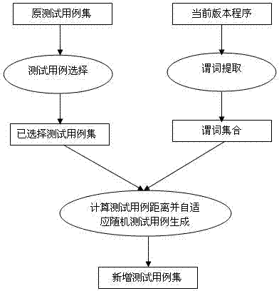 Test case suite amplification method based on self-adaption random testing of predicate