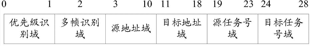 Automation equipment communication method based on CAN bus