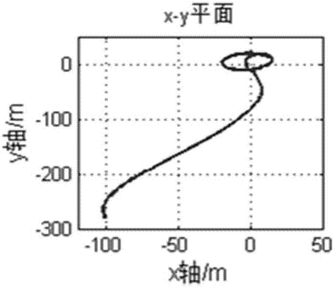 Spatial non-cooperation target autonomous visual line rendezvous no-model preset performance control method