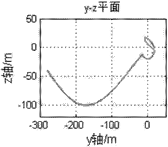 Spatial non-cooperation target autonomous visual line rendezvous no-model preset performance control method