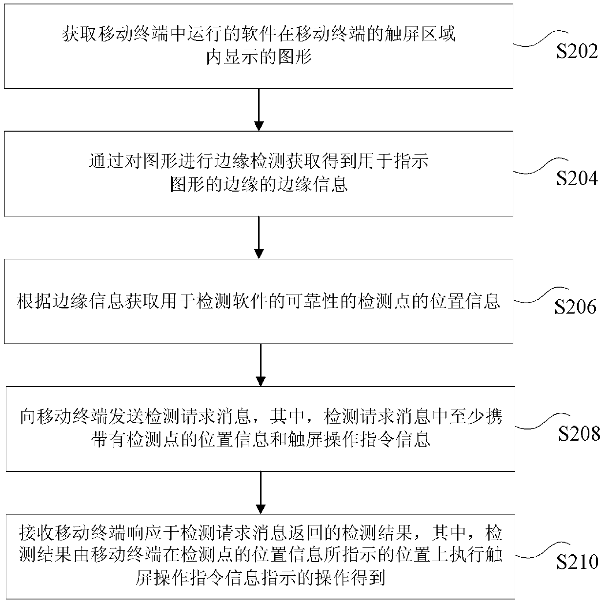 Method and device for detecting software reliability