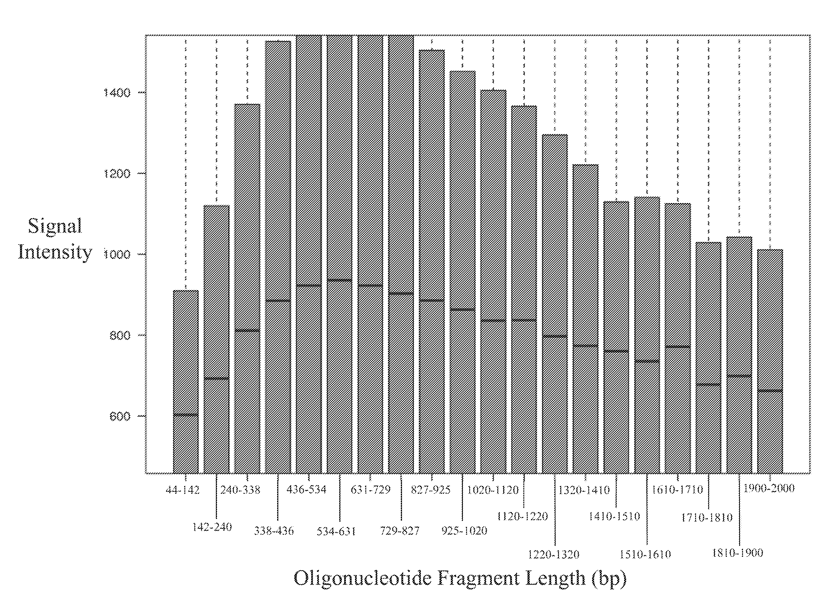 Analysis of Data Obtained from Microarrays