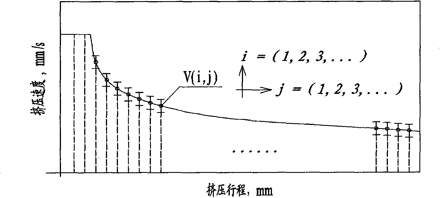 Method for controlling speed regulation of isothermal extrusion of industrial aluminum profiles for transportation