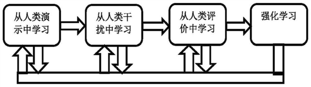 Order assignment method and system based on interactive reinforcement learning